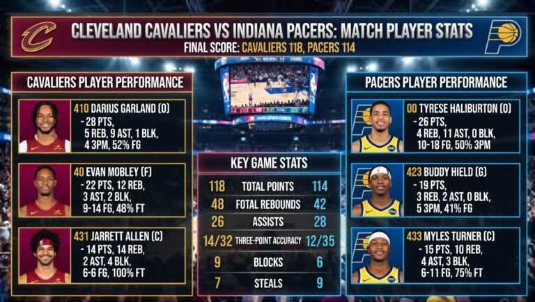 Cleveland Cavaliers vs Pacers Match Player Stats