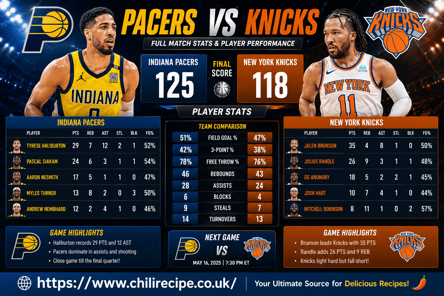 Pacers vs Knicks Match Player Stats