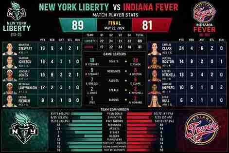 New York Liberty vs Indiana Fever Match Player Stats